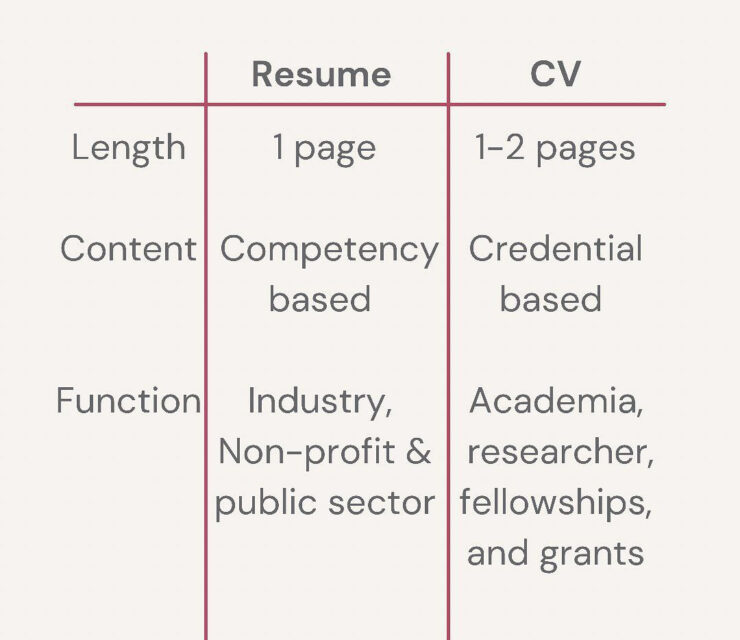 What Does CV Stand For in a Resume? Know the Difference