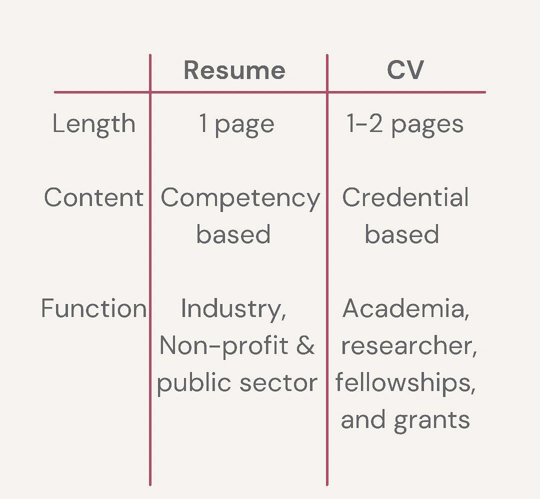 What Does CV Stand For in a Resume? Know the Difference