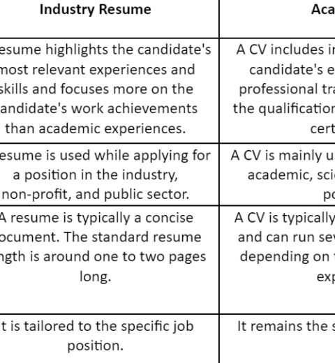 How Do You Create a Resume That Gets You Hired?