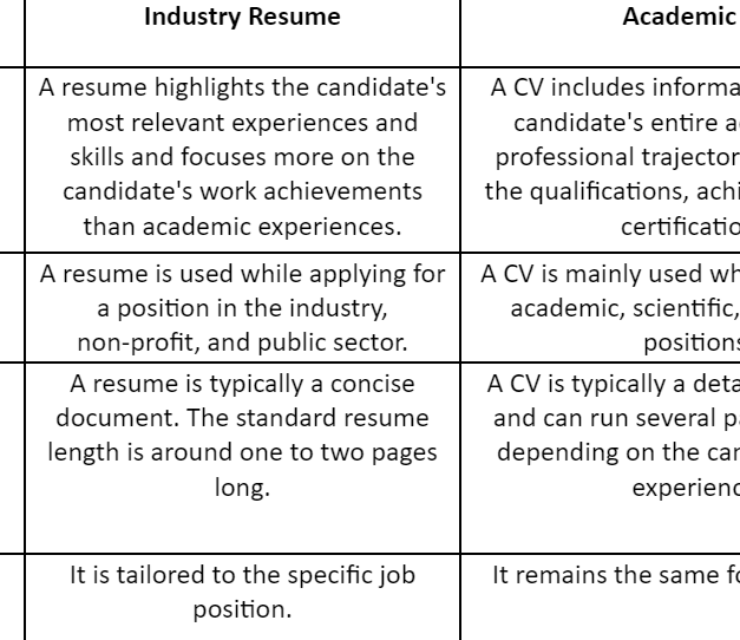 CV vs Resume Explained: Which One Should You Use?